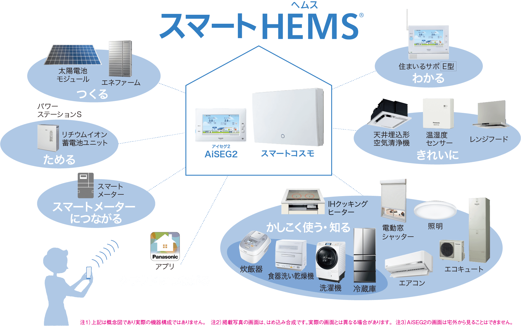 スマートHEMS