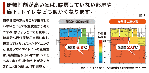 断熱性能が高い家は、暖房していない部屋や廊下、トイレなども暖かくなります。