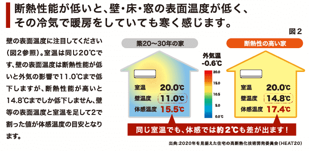 断熱性能が低いと、壁・床・窓の表面温度が低く、その冷気で暖房をしていても寒く感じます。