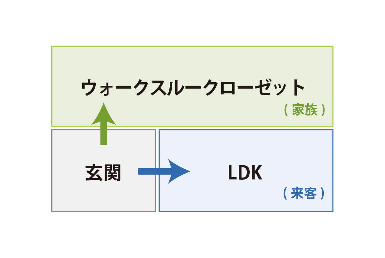 お客様と家族の動線を分けた玄関ホール